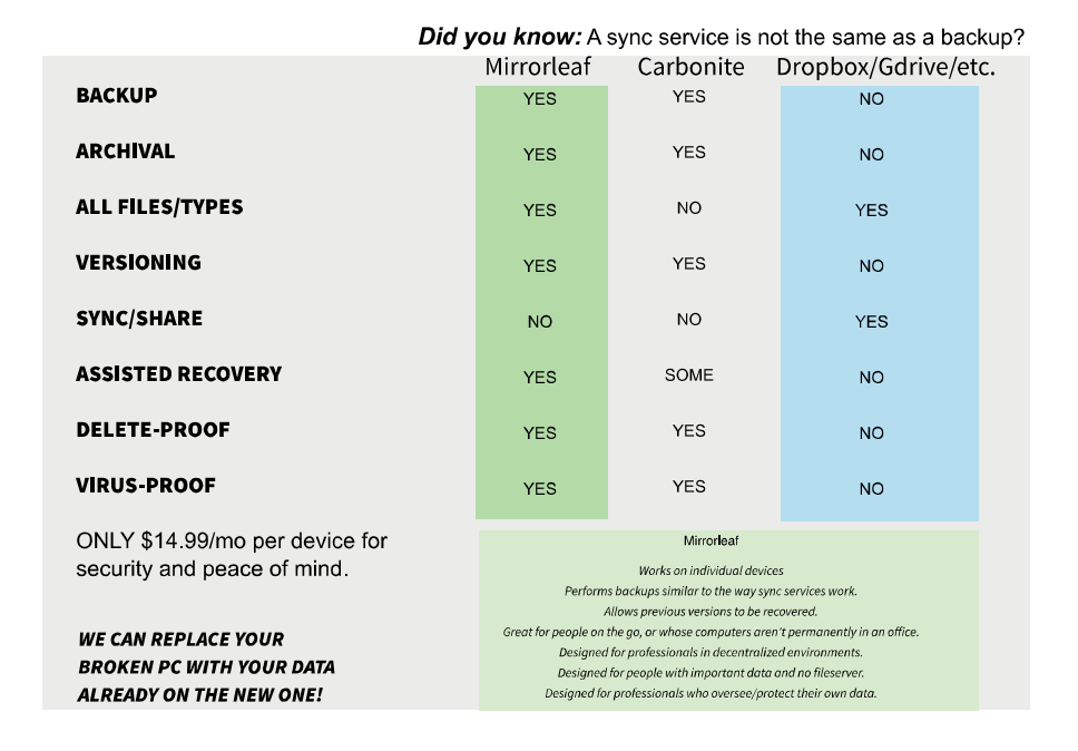 Mirrorleaf  Works on individual devices  Performs backups similar to the way sync services work. 
Allows previous versions to be recovered.
Great for people on the go, or whose computers aren't permanently in an office.
Designed for professionals in decentralized environments.
Designed for people with important data and no fileserver.
Designed for professionals who oversee/protect their own data.
